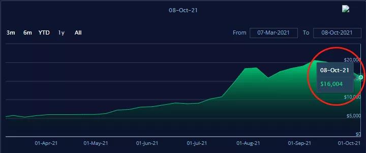 訂單量大漲5成！海運(yùn)價格“退燒”！一度超2萬$運(yùn)費(fèi)大跌近五千美元跌幅達(dá)22%