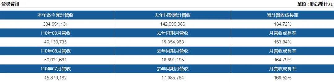 超50億美元！長榮海運季度營收創(chuàng)歷史紀錄