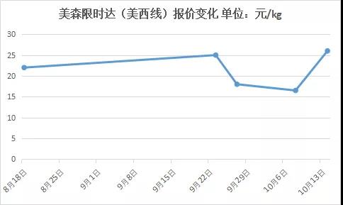 降價(jià)曇花一現(xiàn)！美森報(bào)價(jià)再逼30！各大船司附加費(fèi)又來(lái)襲，單月取消近30個(gè)航次