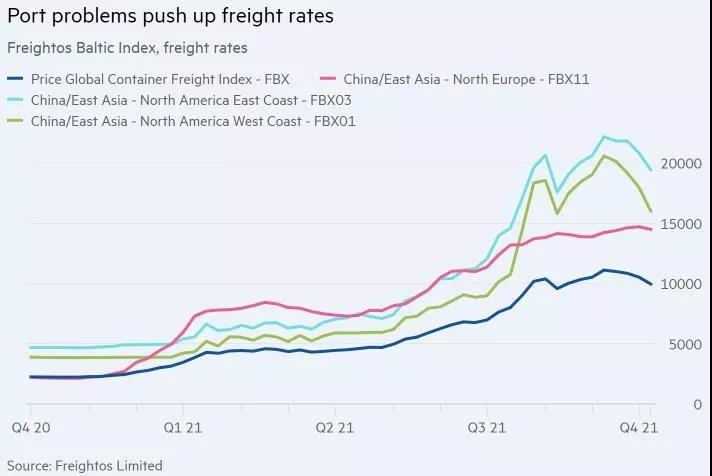 又一通脹警報？高運費料持續(xù)，集裝箱船東看好2022年榮景
