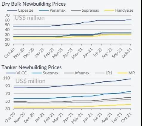 運價持續(xù)上漲，干散貨船需求旺盛