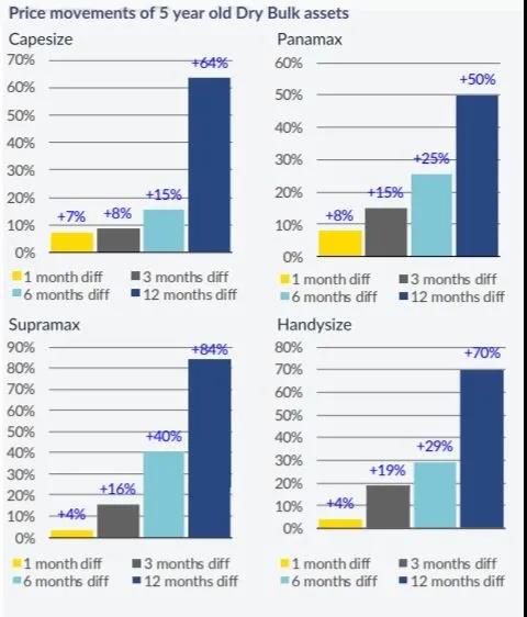 運價持續(xù)上漲，干散貨船需求旺盛
