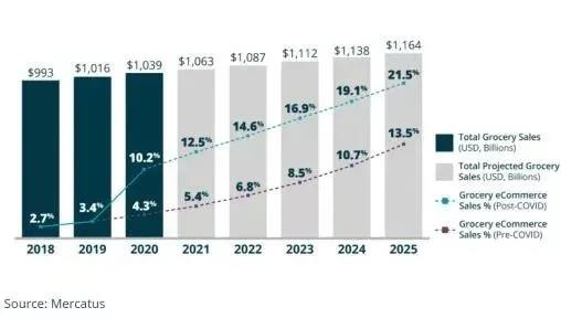 賣雜貨或成新常態(tài)！2022年海外零售市場趨勢預測分析……