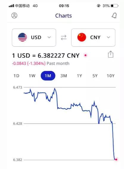 匯率再進6.3！大量賣家被迫漲價，新震蕩來了