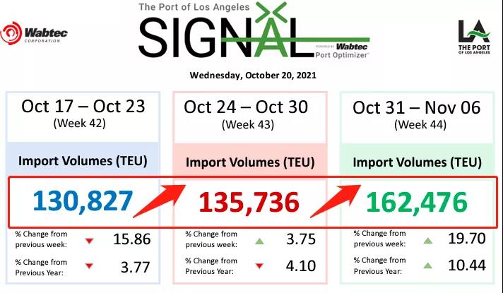7x24運轉也沒用，美最大港口擁堵船只升至創(chuàng)紀錄100艘