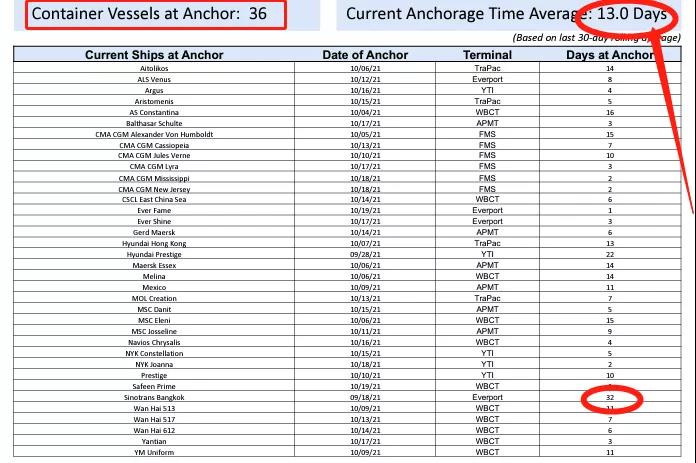 7x24運轉也沒用，美最大港口擁堵船只升至創(chuàng)紀錄100艘