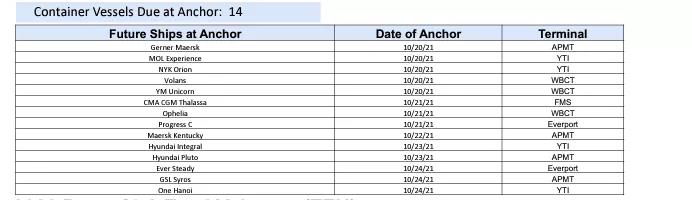 7x24運轉也沒用，美最大港口擁堵船只升至創(chuàng)紀錄100艘