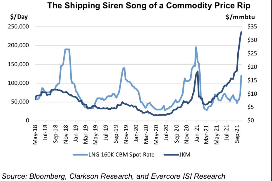 別干了！都去運(yùn)LNG吧, 運(yùn)費(fèi)一天飆了40%! 馬上破200000... 看這陣勢, 沒完