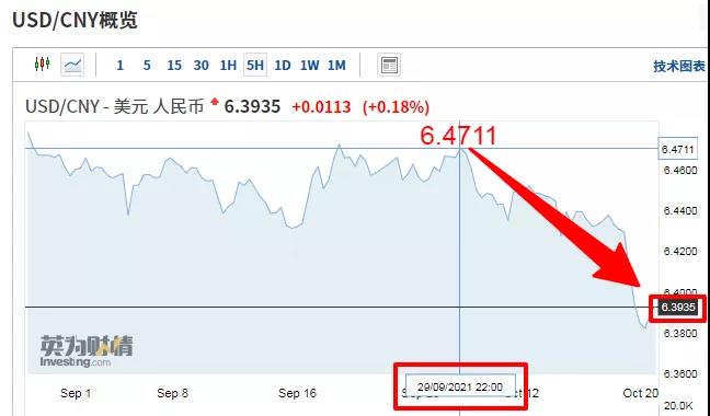 在岸、離岸人民幣雙雙升值，人民幣匯率沖破6.4！