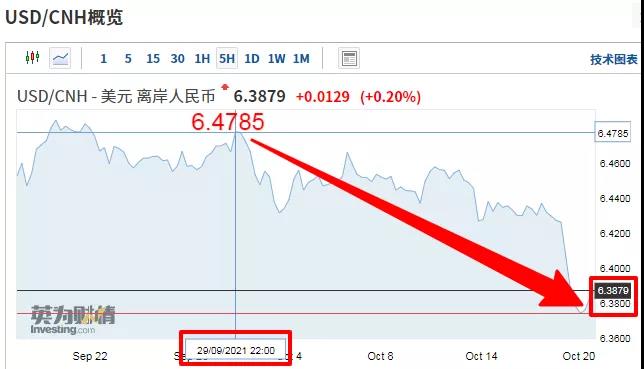 在岸、離岸人民幣雙雙升值，人民幣匯率沖破6.4！