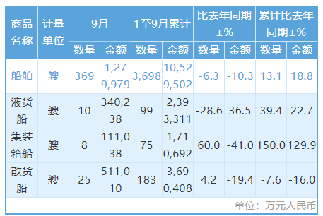 369艘、近128億元