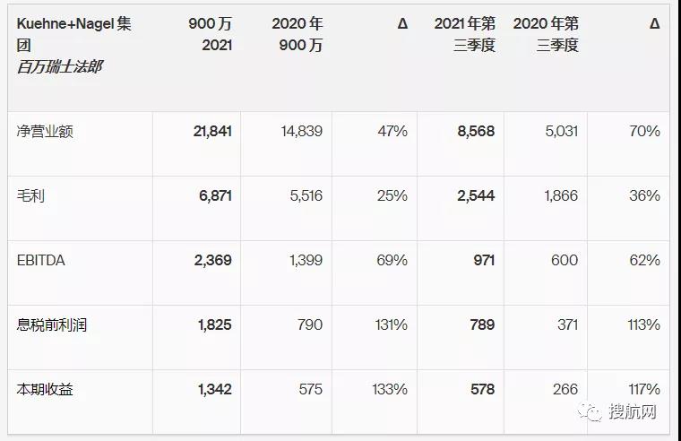 同比增長113%，全球最大海運貨代第三季度息稅前利潤達8.58億美元