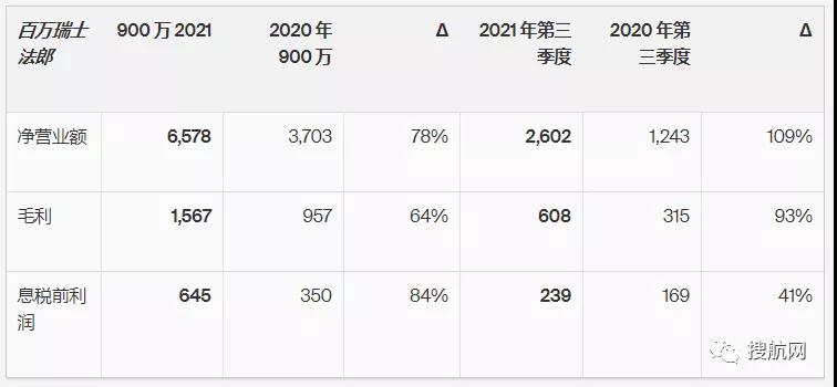 同比增長113%，全球最大海運貨代第三季度息稅前利潤達8.58億美元