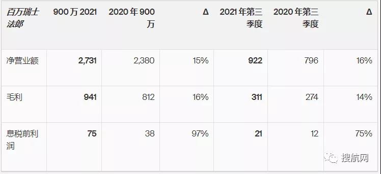 同比增長113%，全球最大海運貨代第三季度息稅前利潤達8.58億美元