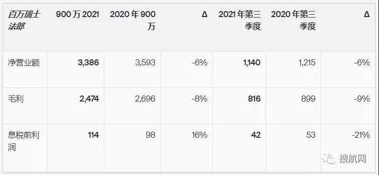 同比增長113%，全球最大海運貨代第三季度息稅前利潤達8.58億美元