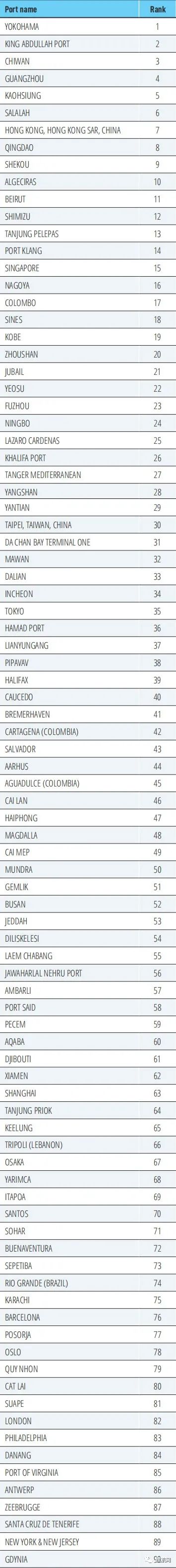 全球港口績效指數(shù)排行榜：中國港口前十占六，洛杉磯長灘港墊底