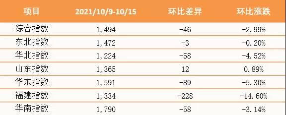 【內(nèi)貿(mào)】最新泛亞航運中國內(nèi)貿(mào)集裝箱運價指數(shù)