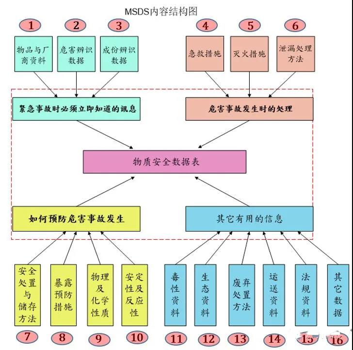 如何讀懂MSDS？出貨更安全