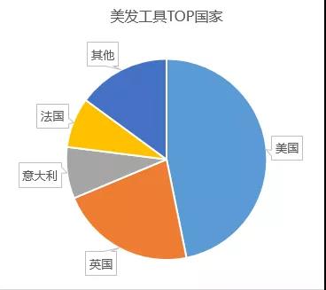 出口總額保持在30億美元以上，這類爆款在冬天很暢銷！