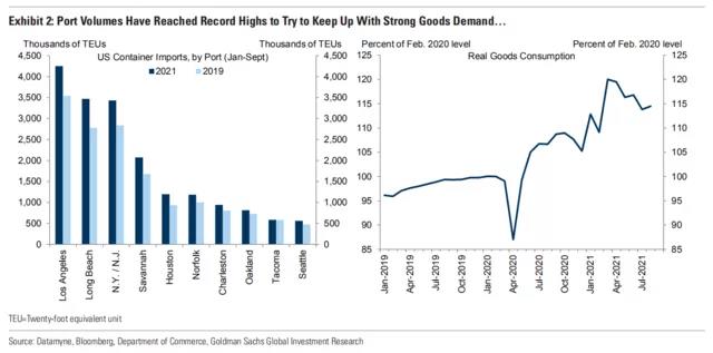 高盛：美國港口堵塞短期內(nèi)“無解” 至少持續(xù)到明年年中