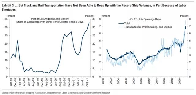 高盛：美國港口堵塞短期內(nèi)“無解” 至少持續(xù)到明年年中