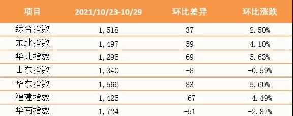 【內貿】最新新華·泛亞航運中國內貿集裝箱運價指數(shù)