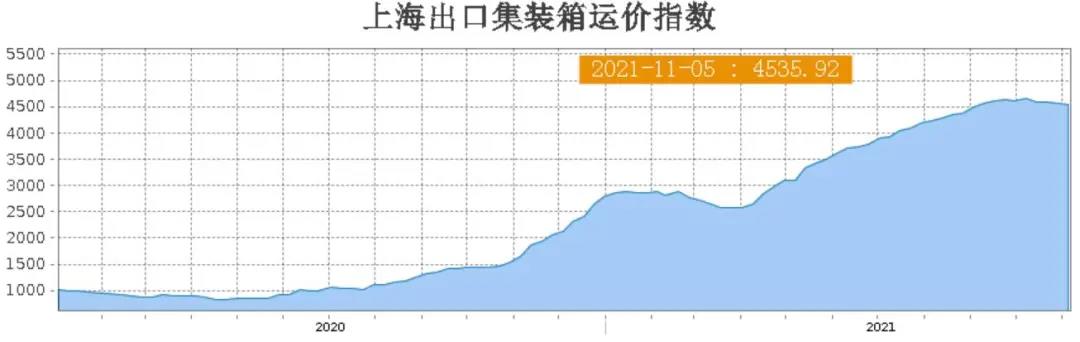 跨太航線(xiàn)、地中海航線(xiàn)運(yùn)價(jià)，已連續(xù)4周下跌……