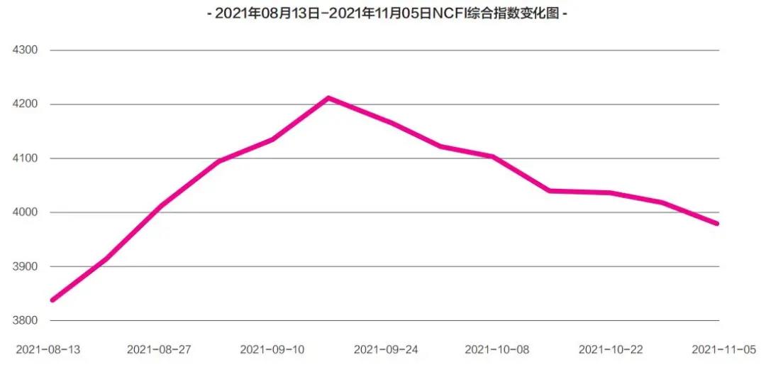 跨太航線(xiàn)、地中海航線(xiàn)運(yùn)價(jià)，已連續(xù)4周下跌……