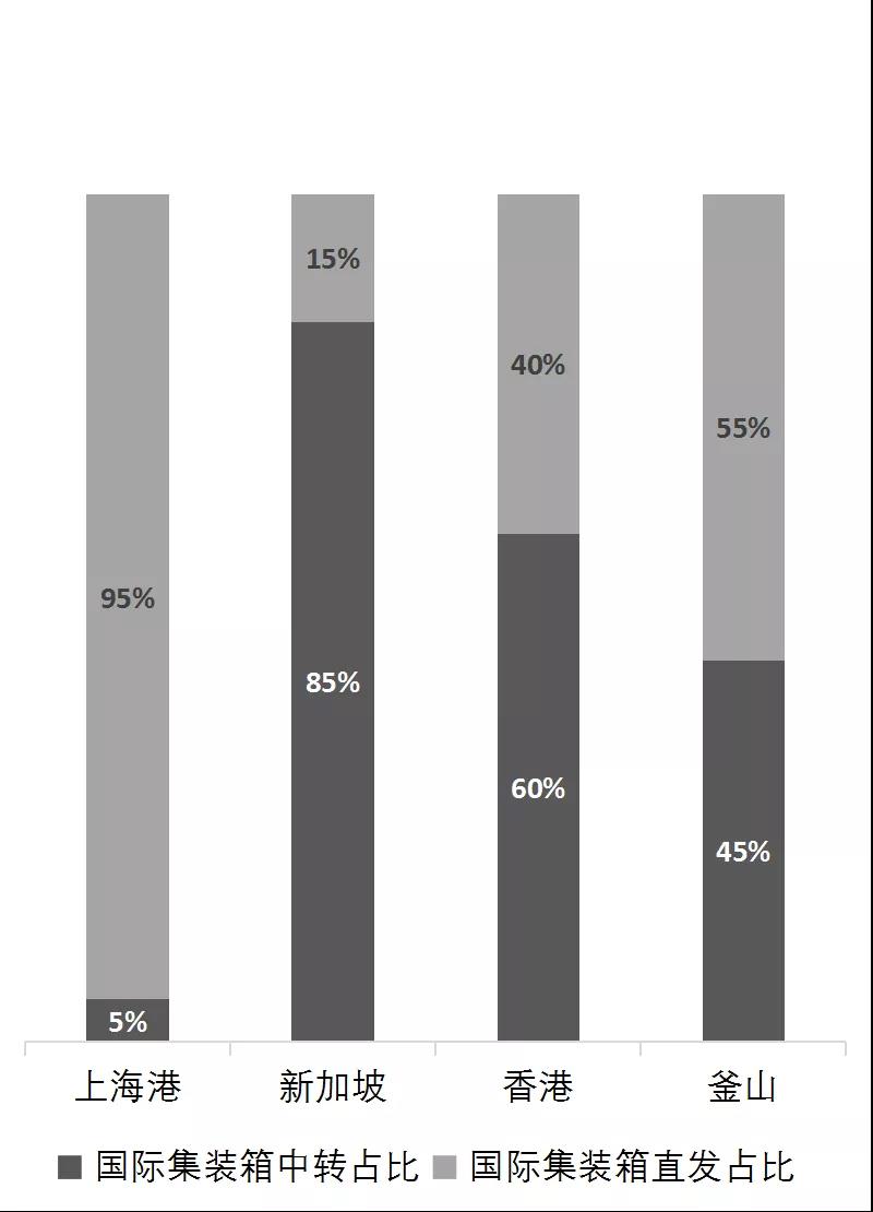長三角距離真正的世界級港口群，還有多遠？