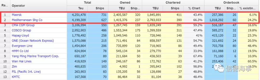 最多18艘！MSC謀劃15億美元造新船，一舉超過(guò)馬士基！？