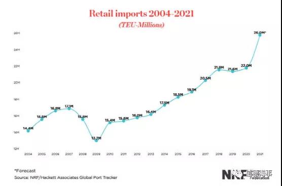 臨圣誕季，美港口貨量暴增或?qū)⒊掷m(xù)到明年2月！