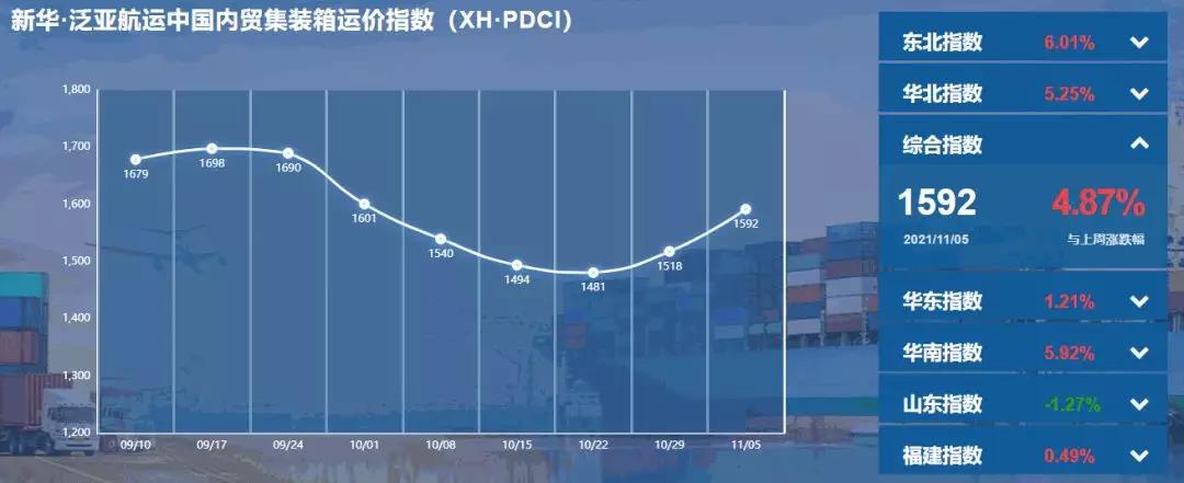 【內貿】最新新華·泛亞航運中國內貿集裝箱運價指數