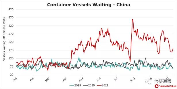 2021，全球發(fā)生了哪些創(chuàng)紀(jì)錄的航運(yùn)“大擁堵”？