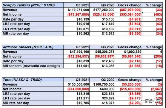 逼急了！已有69艘原油油輪開(kāi)始搶占成品油市場(chǎng)
