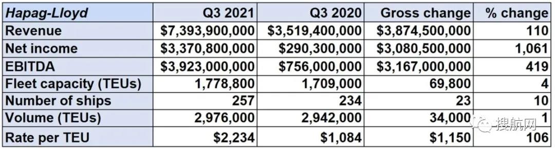 凈利同比增長(zhǎng)10.6倍！赫伯羅特公布其有史以來(lái)最好季度業(yè)績(jī)