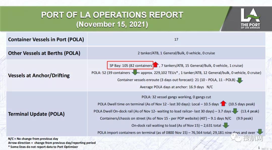 最新消息：洛杉磯/長灘港宣布延遲收取集裝箱逾期滯留費！