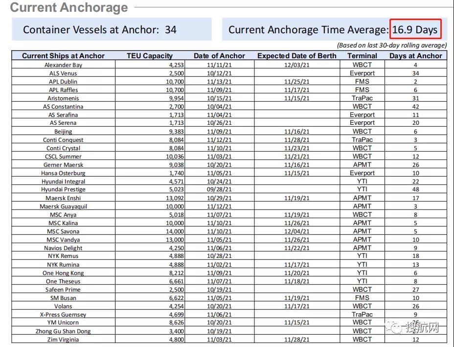 最新消息：洛杉磯/長灘港宣布延遲收取集裝箱逾期滯留費！
