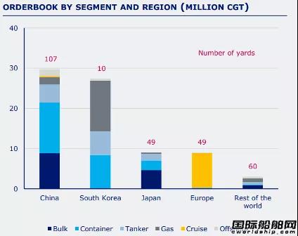 僅有92家船廠接單？訂單大增但“活躍船廠”數(shù)量少了