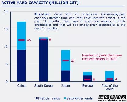 僅有92家船廠接單？訂單大增但“活躍船廠”數(shù)量少了