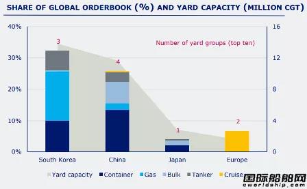 僅有92家船廠接單？訂單大增但“活躍船廠”數(shù)量少了