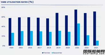 僅有92家船廠接單？訂單大增但“活躍船廠”數(shù)量少了