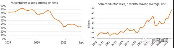 港口擁堵，芯片短缺，供應(yīng)鏈中斷何時(shí)才能緩解？