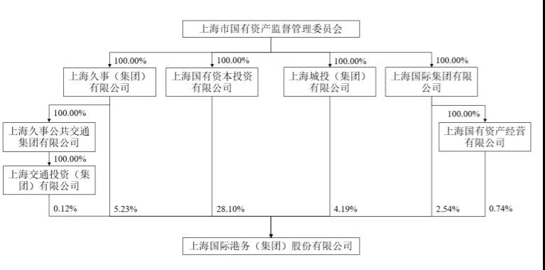 上港集團(tuán)28.1%股份無償劃轉(zhuǎn)，出于何種考慮？