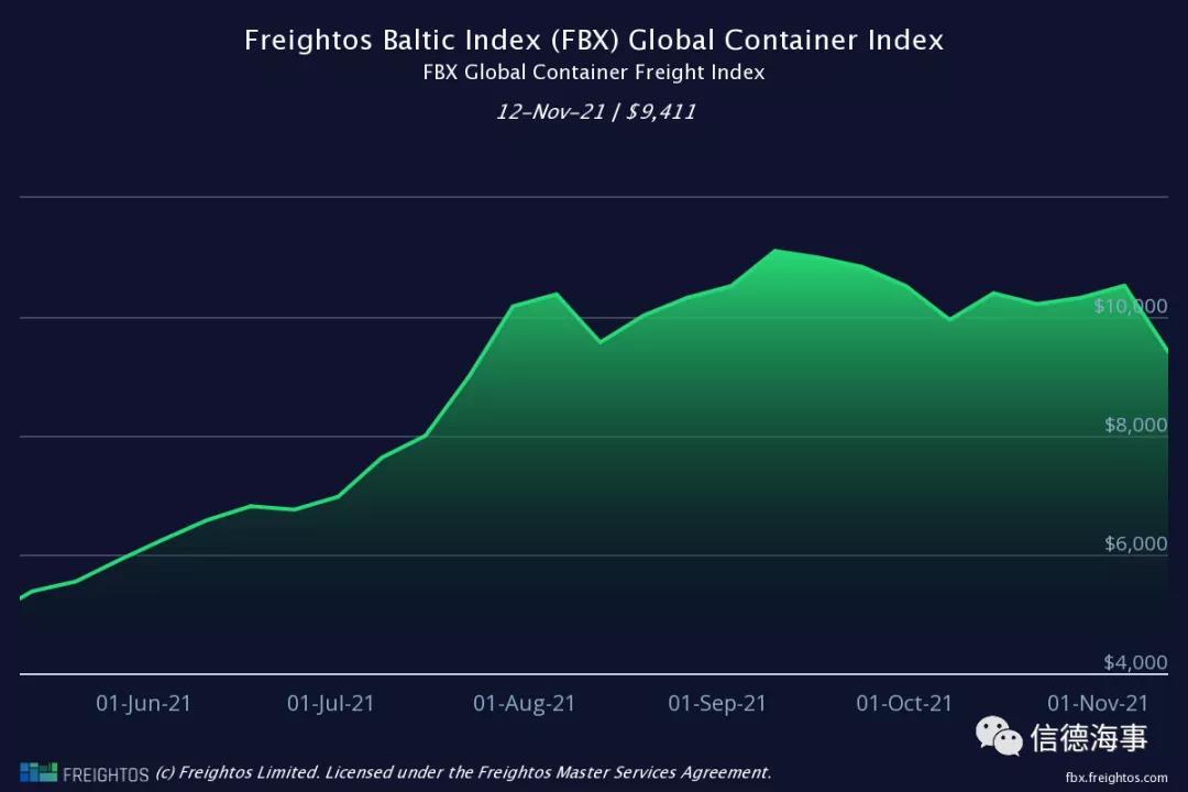注意！集裝箱運(yùn)費(fèi)出現(xiàn)下滑，但高運(yùn)價(jià)狀態(tài)將至少再持續(xù)2.5年