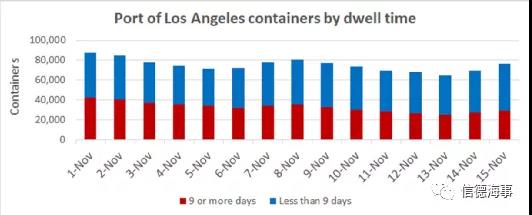 最后一分鐘緩刑：洛杉磯港和長(zhǎng)灘港延遲征收擁堵費(fèi)
