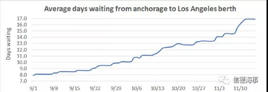 最后一分鐘緩刑：洛杉磯港和長(zhǎng)灘港延遲征收擁堵費(fèi)