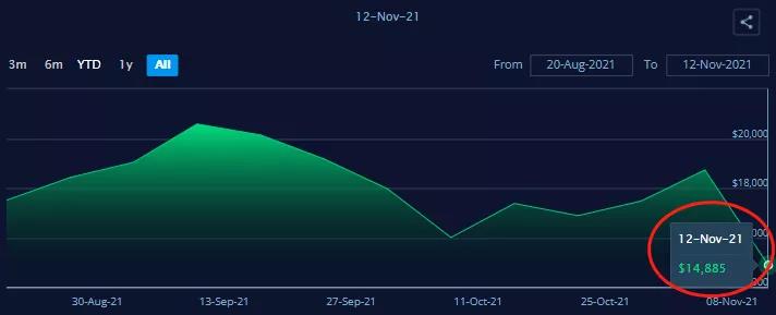 訂單驟降，美西運價暴跌21%！集裝箱高運價或迎來拐點？