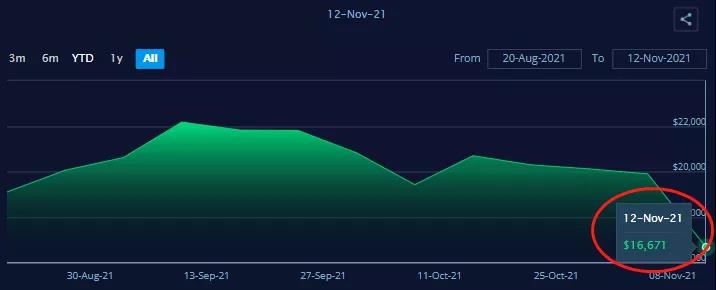 訂單驟降，美西運價暴跌21%！集裝箱高運價或迎來拐點？