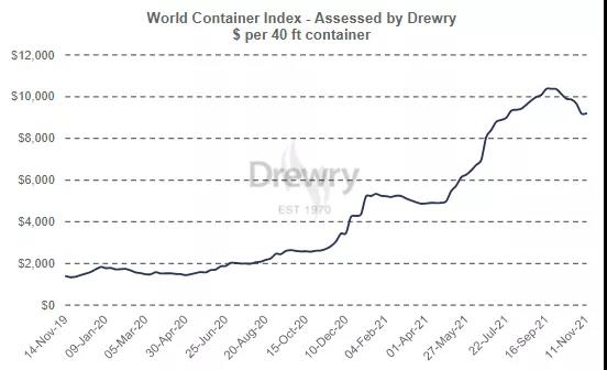 訂單驟降，美西運價暴跌21%！集裝箱高運價或迎來拐點？