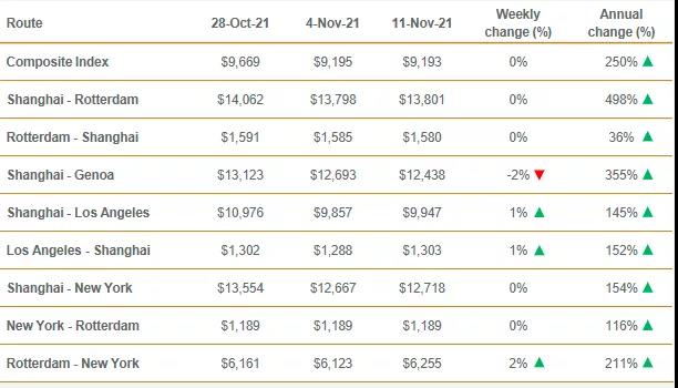 訂單驟降，美西運價暴跌21%！集裝箱高運價或迎來拐點？